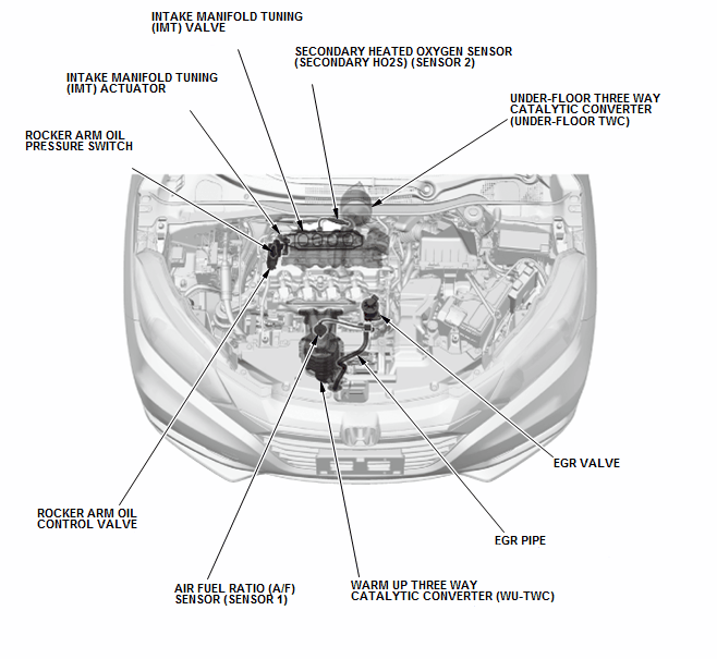 Fuel and Emissions - Testing & Troubleshooting